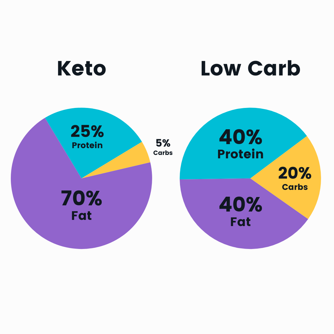 Low-Carb vs. Keto: Understanding the Differences and Benefits